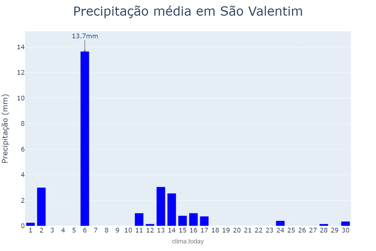 Precipitação em abril em São Valentim, RS, BR