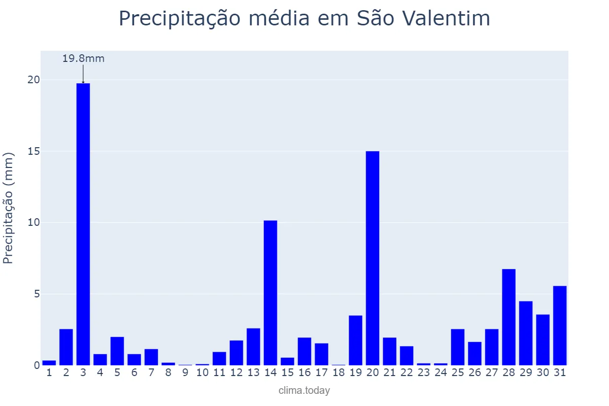 Precipitação em dezembro em São Valentim, RS, BR