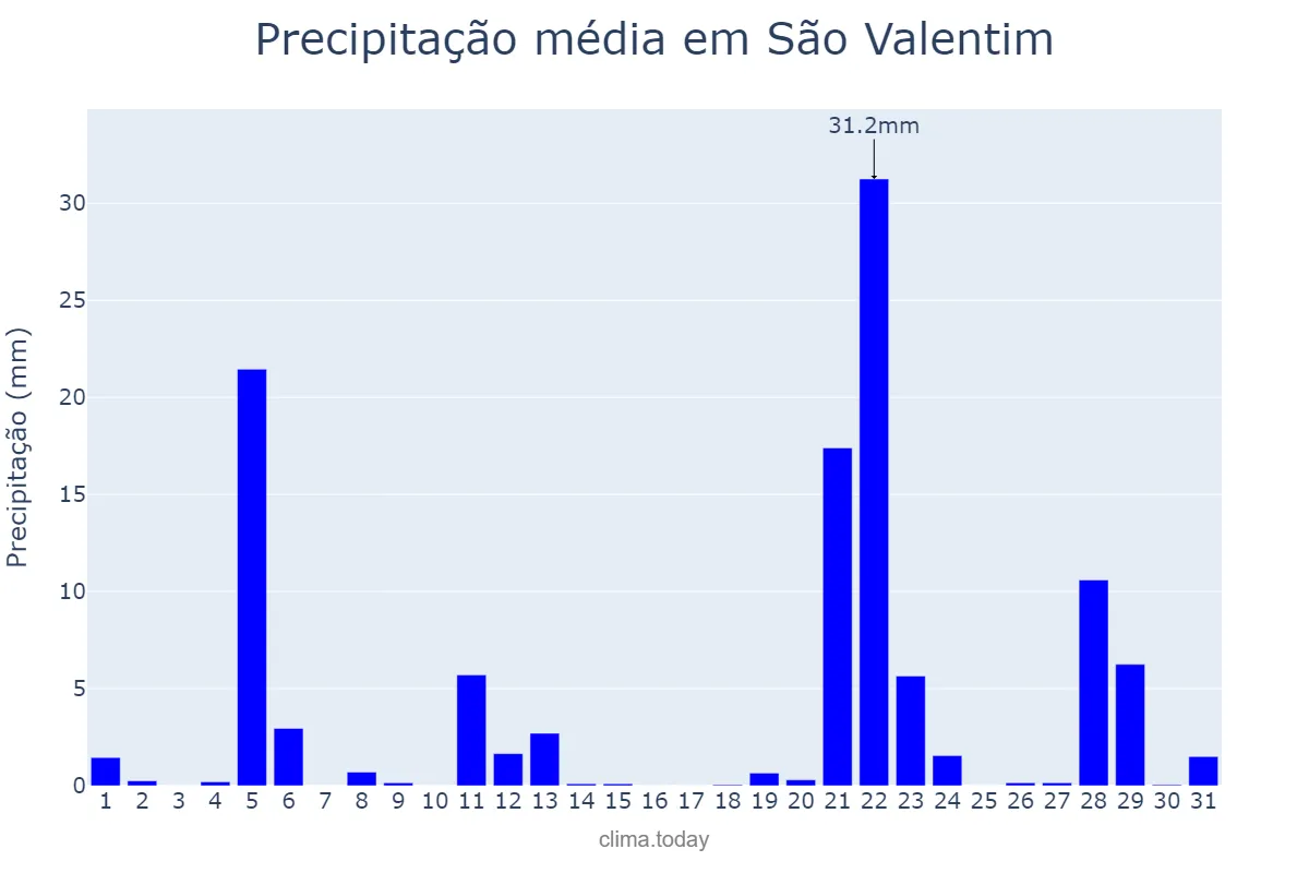 Precipitação em maio em São Valentim, RS, BR