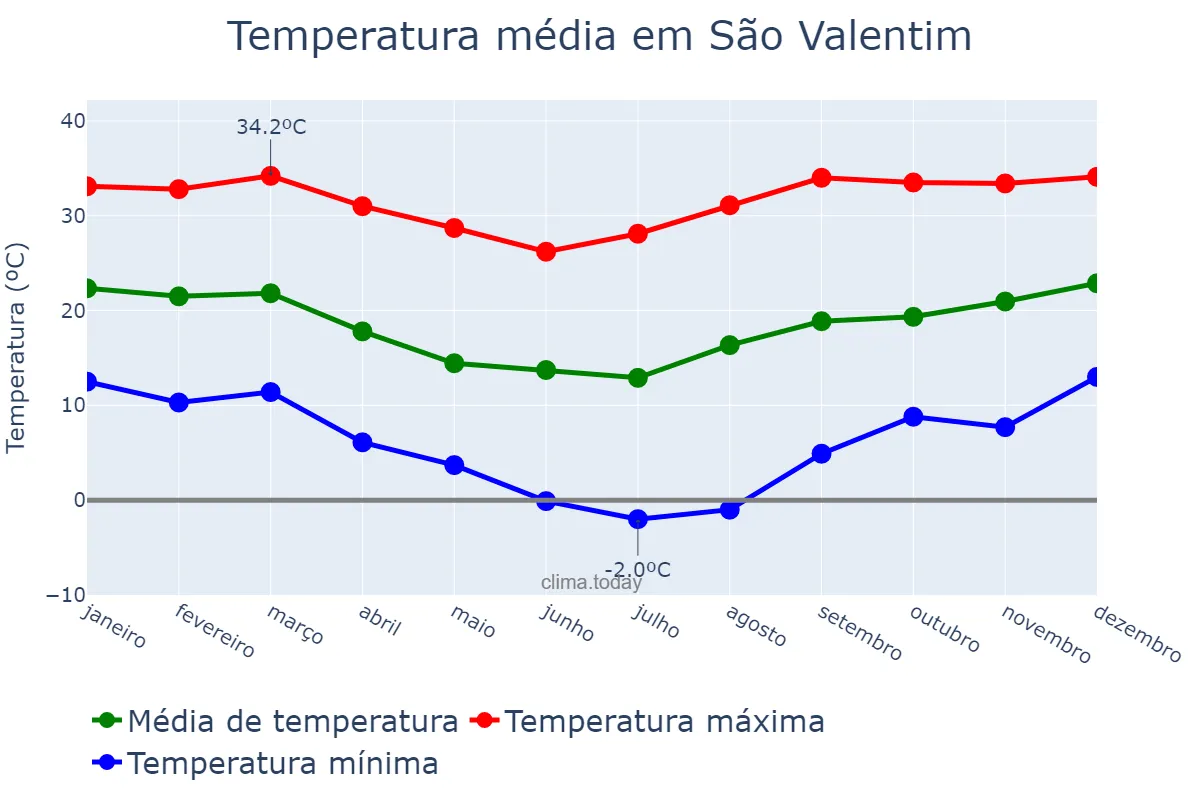 Temperatura anual em São Valentim, RS, BR