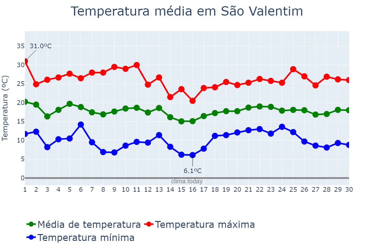 Temperatura em abril em São Valentim, RS, BR