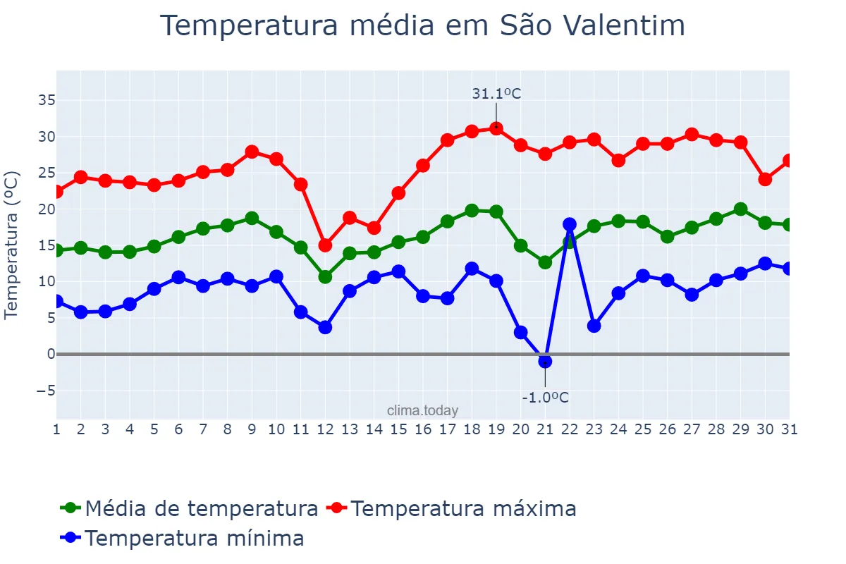 Temperatura em agosto em São Valentim, RS, BR