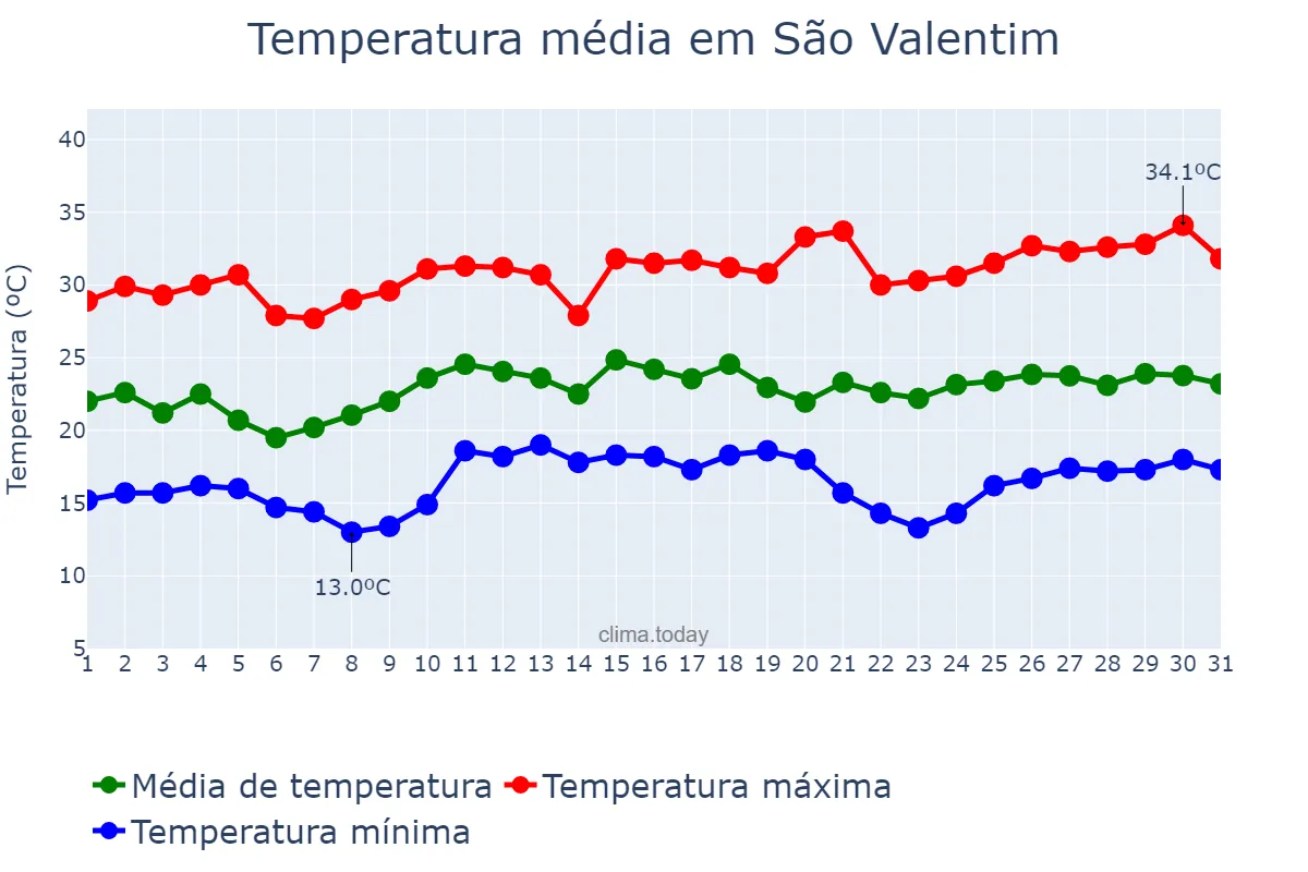 Temperatura em dezembro em São Valentim, RS, BR
