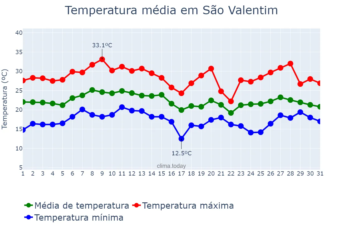 Temperatura em janeiro em São Valentim, RS, BR