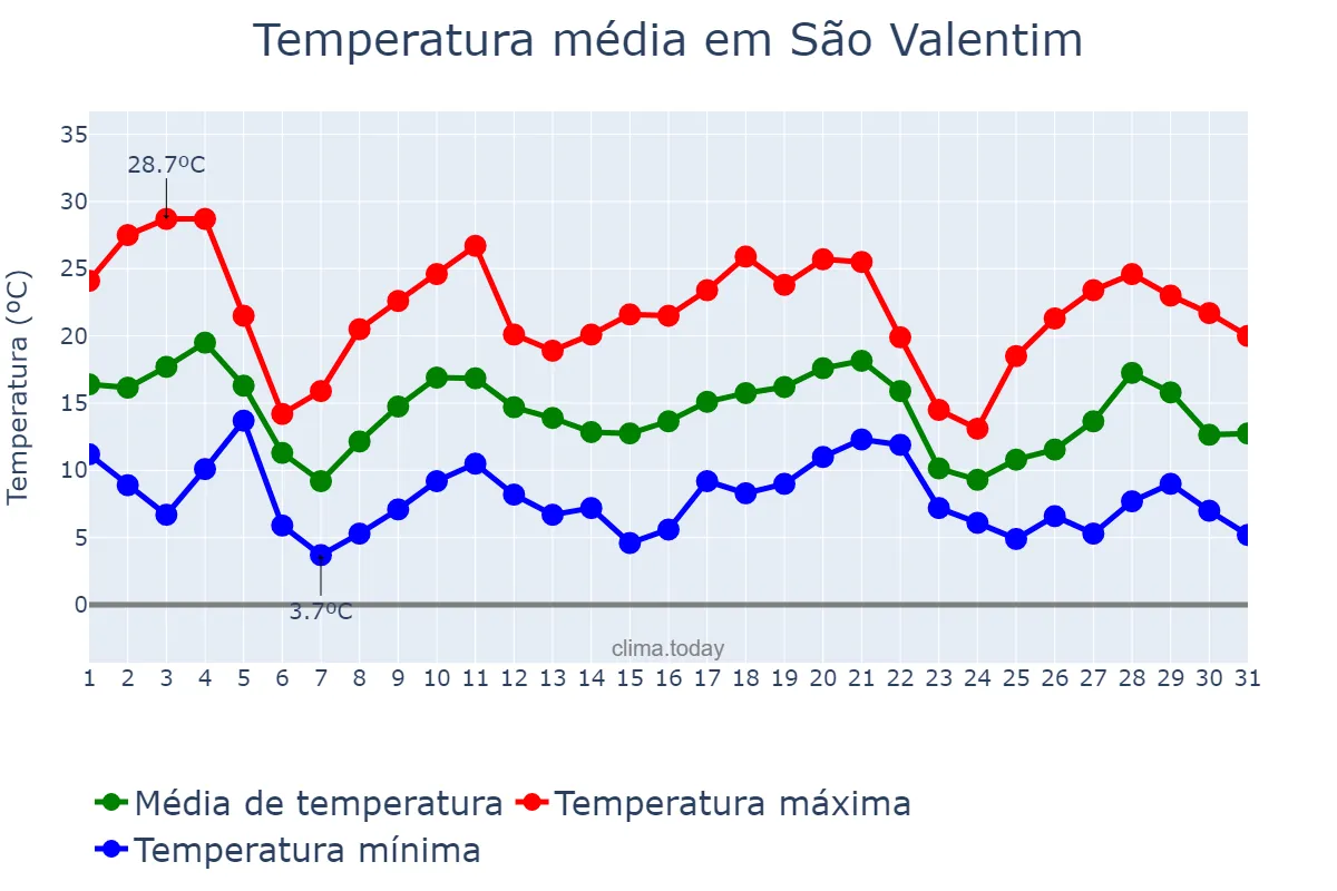 Temperatura em maio em São Valentim, RS, BR