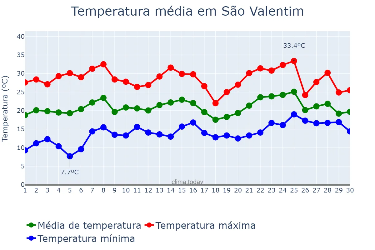Temperatura em novembro em São Valentim, RS, BR