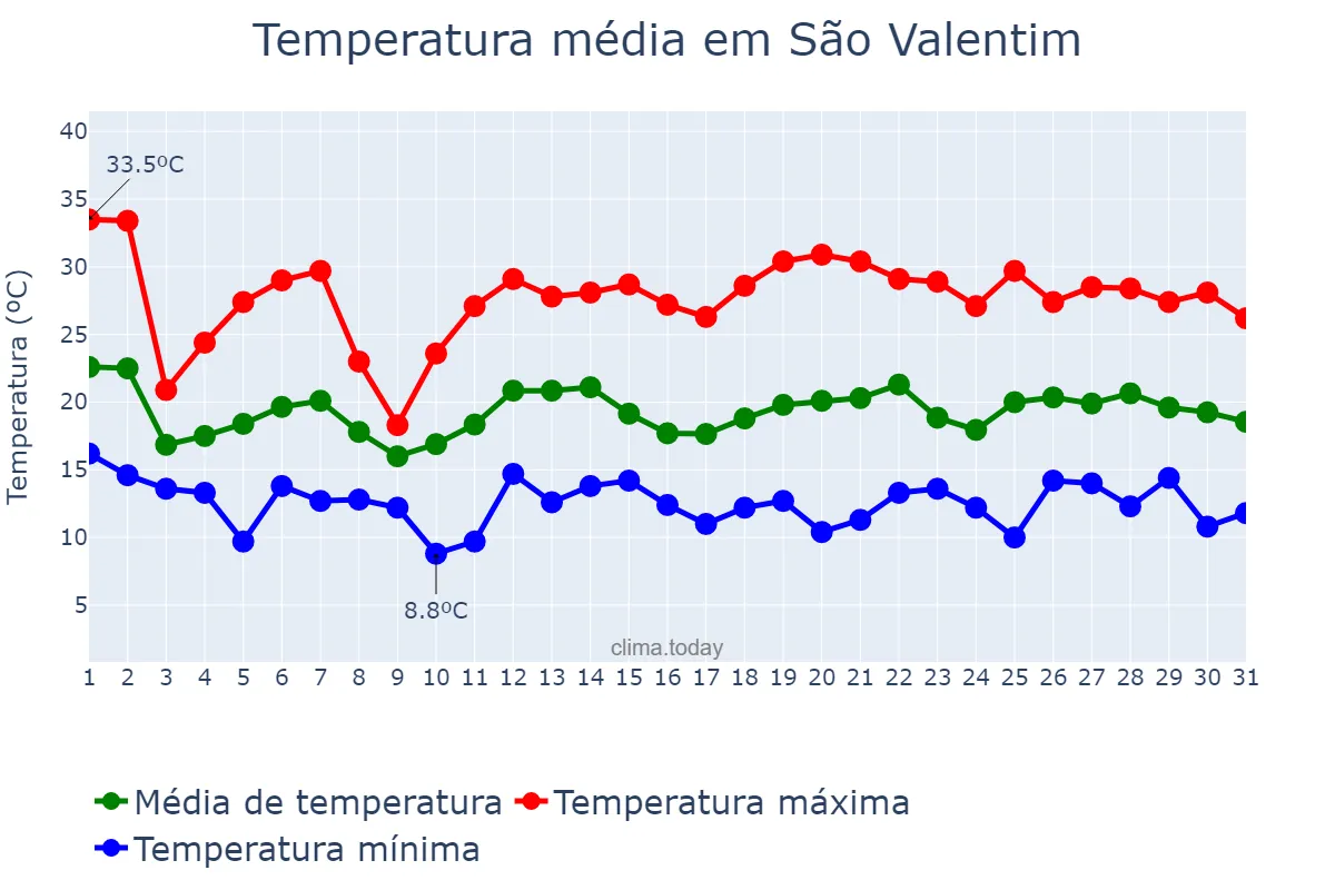 Temperatura em outubro em São Valentim, RS, BR