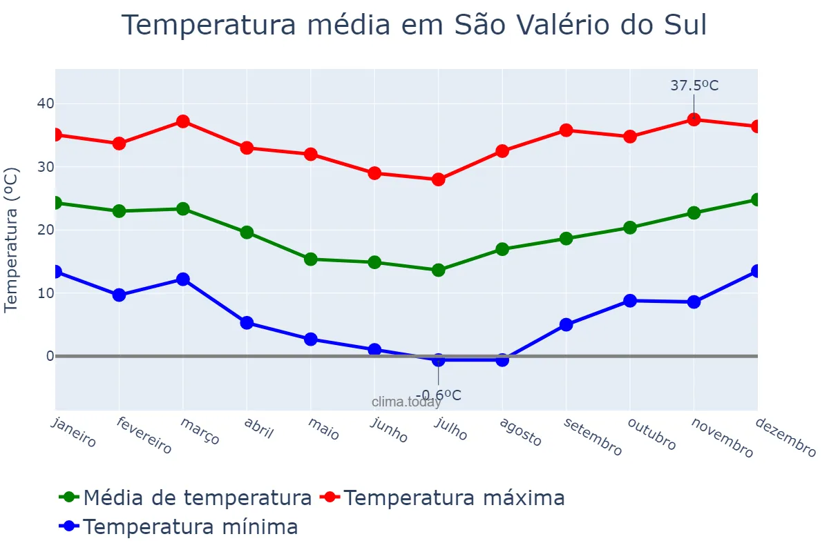 Temperatura anual em São Valério do Sul, RS, BR