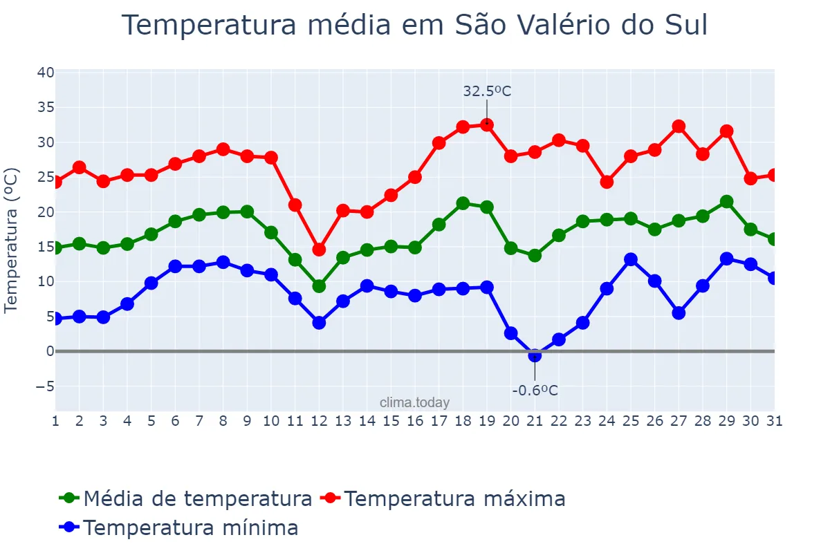 Temperatura em agosto em São Valério do Sul, RS, BR