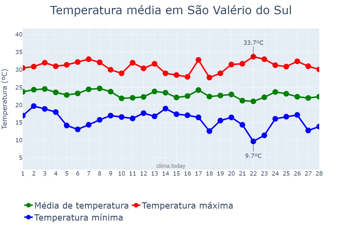 Temperatura em fevereiro em São Valério do Sul, RS, BR