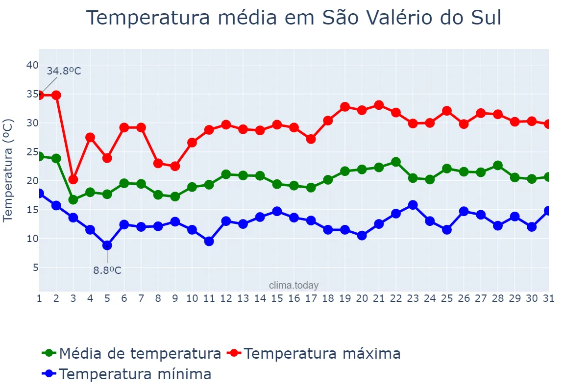 Temperatura em outubro em São Valério do Sul, RS, BR