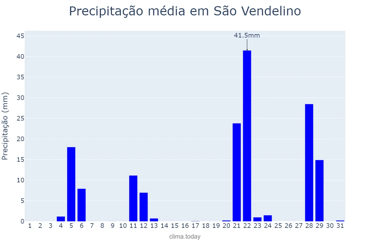 Precipitação em maio em São Vendelino, RS, BR