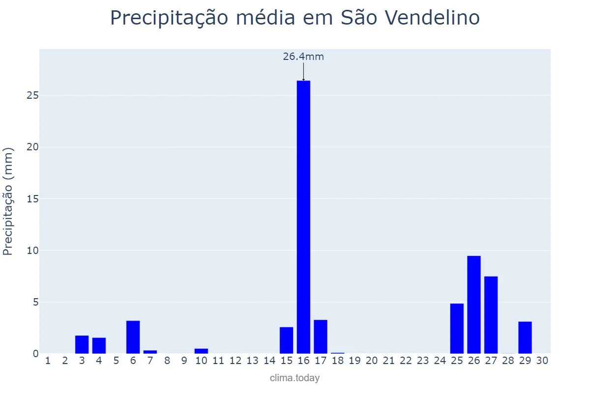 Precipitação em novembro em São Vendelino, RS, BR