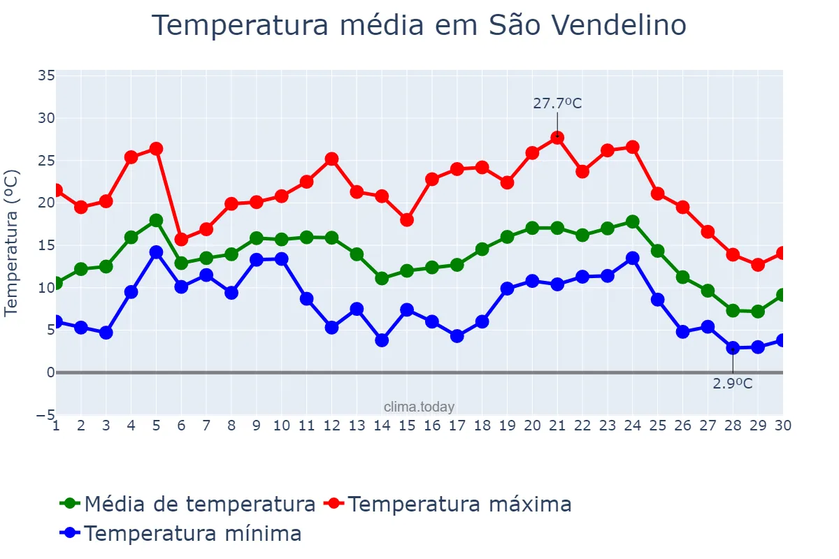 Temperatura em junho em São Vendelino, RS, BR
