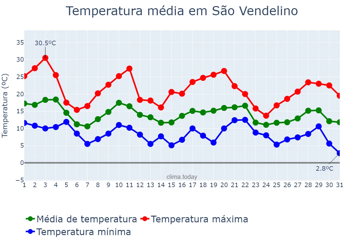 Temperatura em maio em São Vendelino, RS, BR