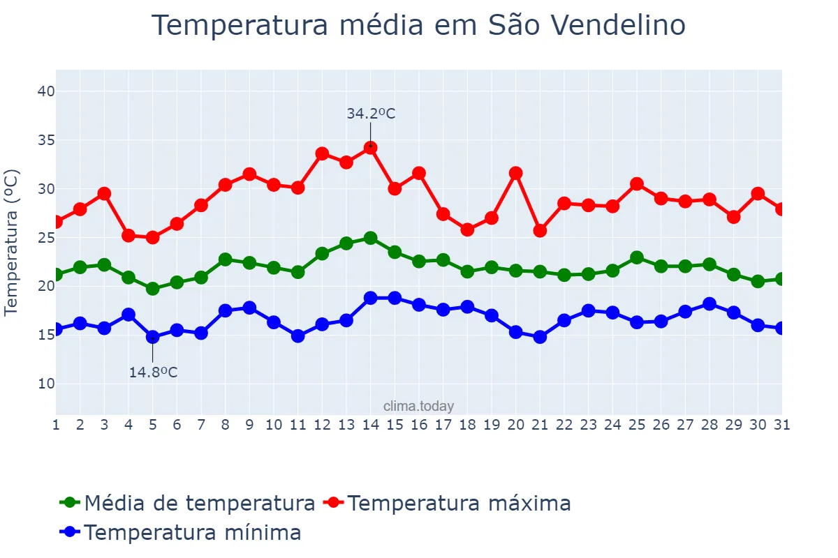 Temperatura em marco em São Vendelino, RS, BR