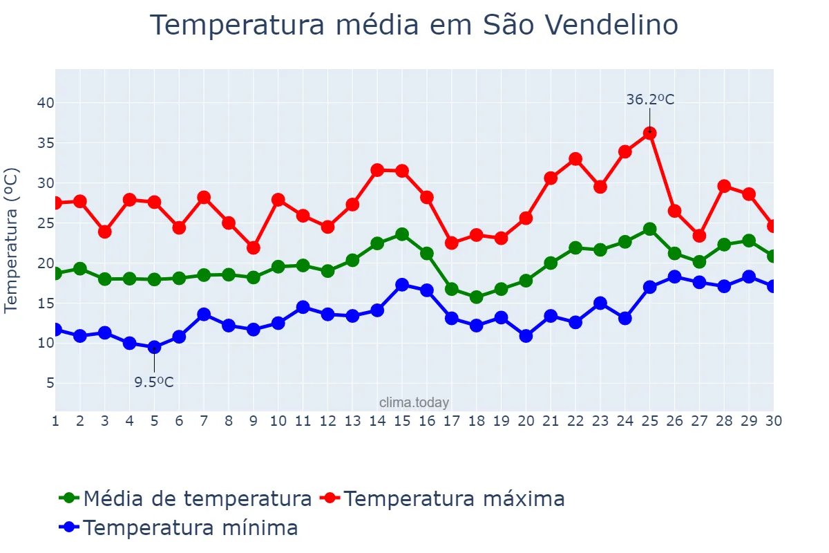 Temperatura em novembro em São Vendelino, RS, BR