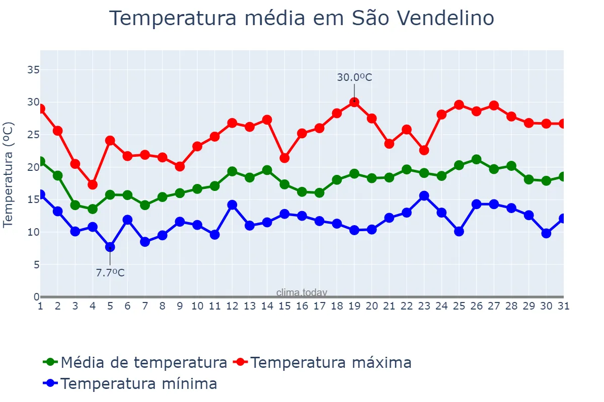 Temperatura em outubro em São Vendelino, RS, BR