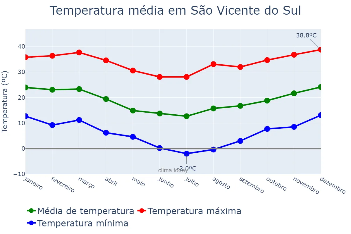 Temperatura anual em São Vicente do Sul, RS, BR