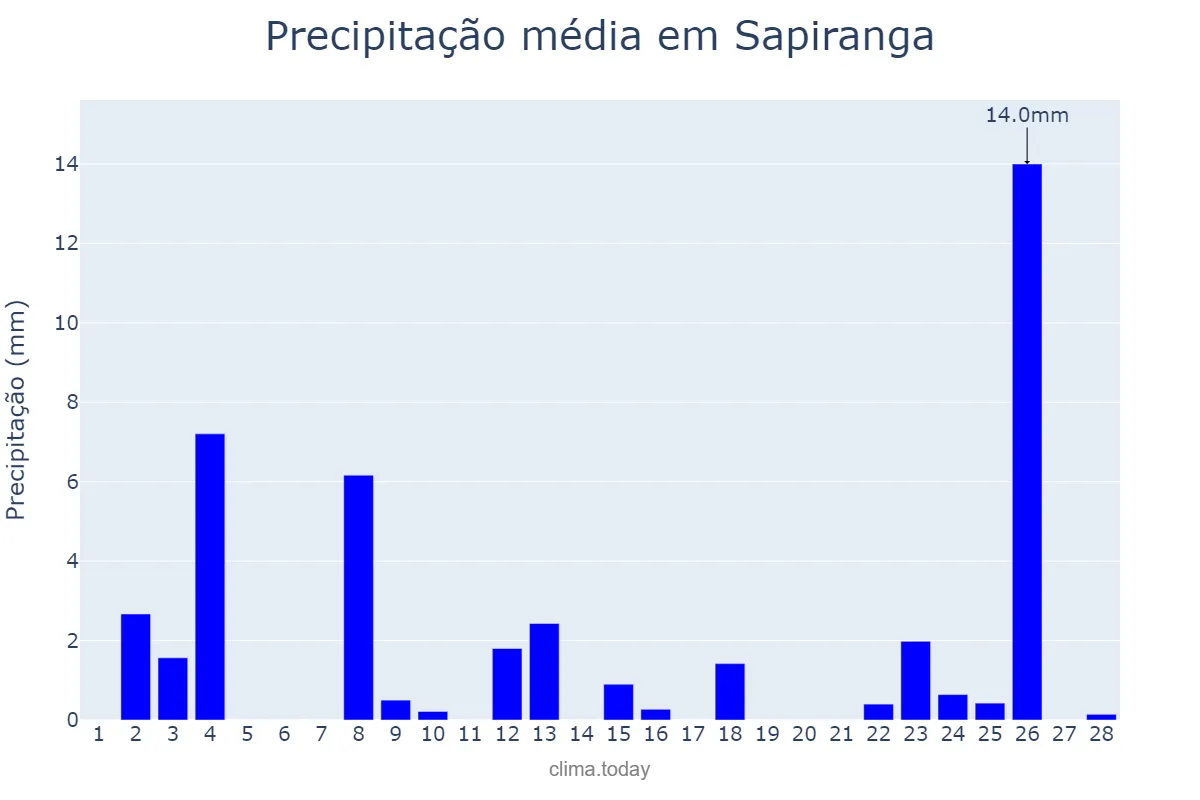 Precipitação em fevereiro em Sapiranga, RS, BR