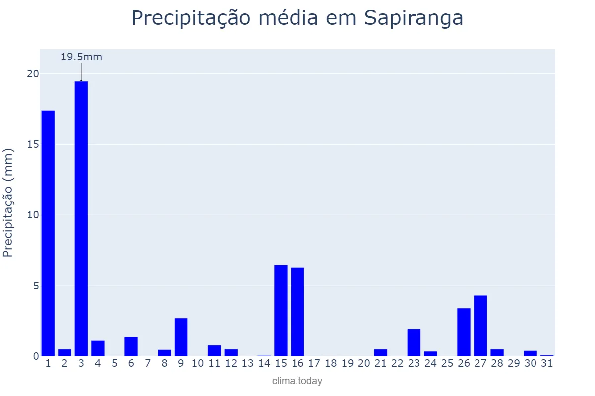 Precipitação em outubro em Sapiranga, RS, BR