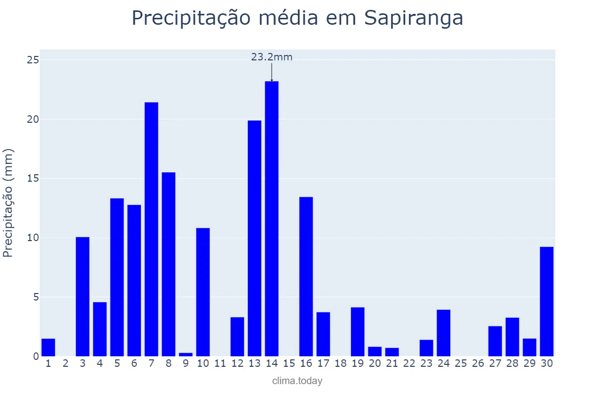 Precipitação em setembro em Sapiranga, RS, BR