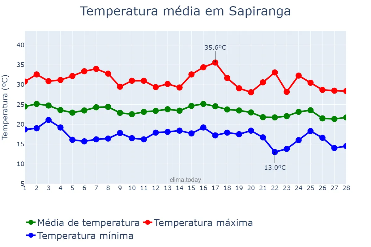 Temperatura em fevereiro em Sapiranga, RS, BR