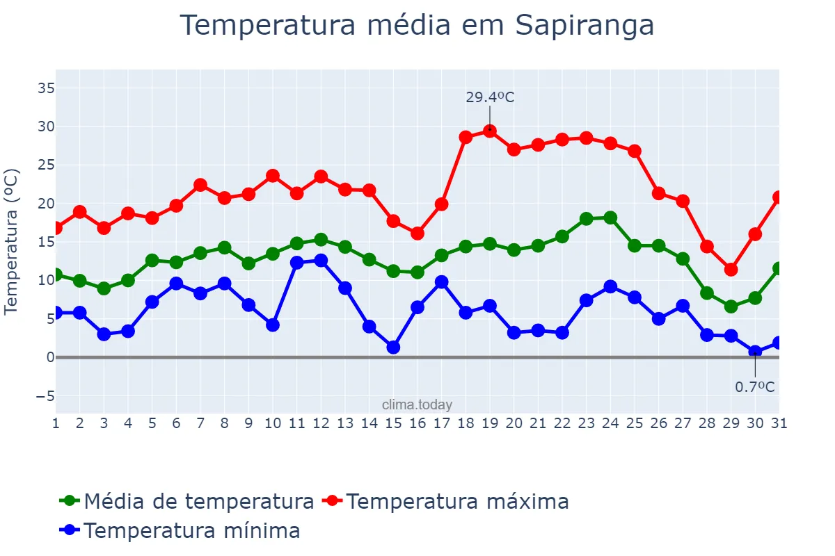 Temperatura em julho em Sapiranga, RS, BR