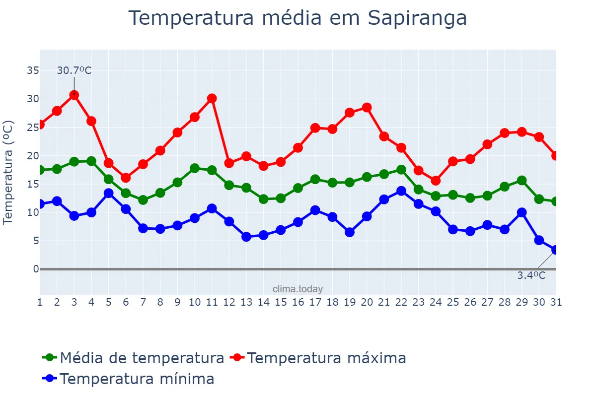 Temperatura em maio em Sapiranga, RS, BR