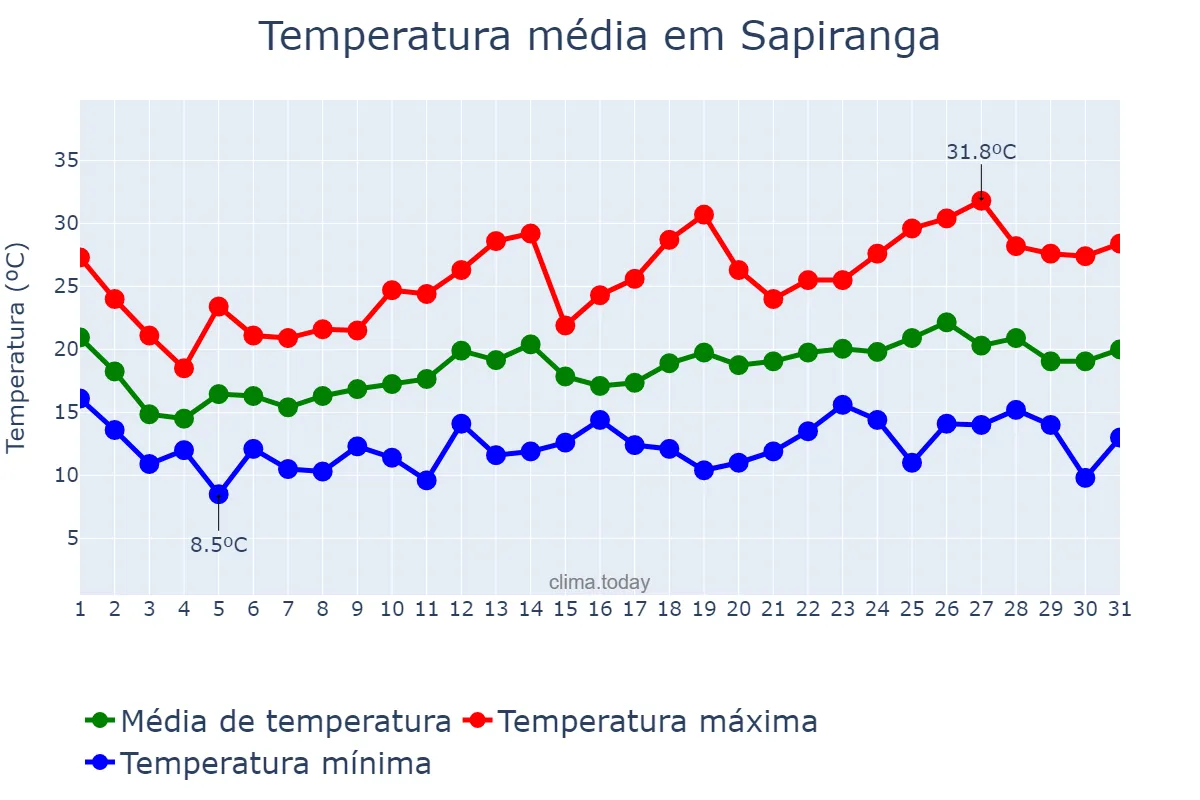 Temperatura em outubro em Sapiranga, RS, BR