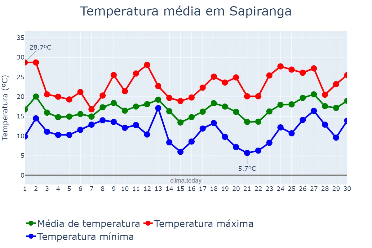 Temperatura em setembro em Sapiranga, RS, BR