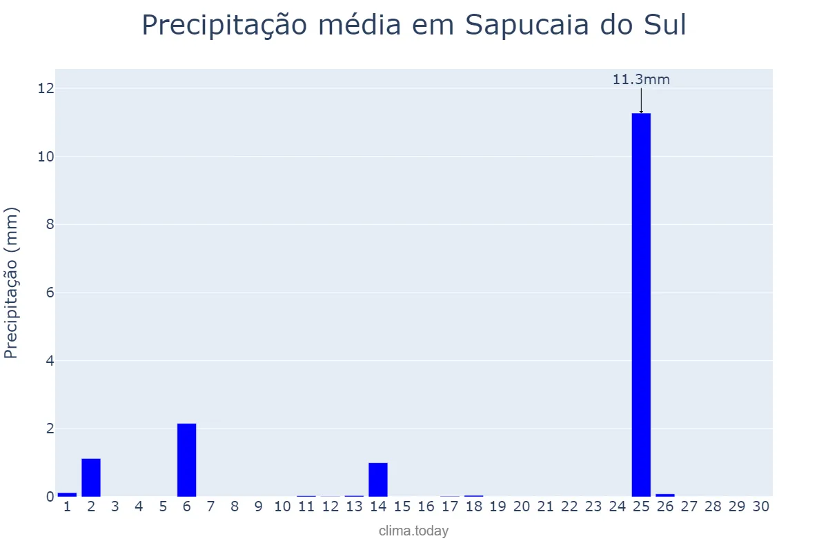 Precipitação em abril em Sapucaia do Sul, RS, BR