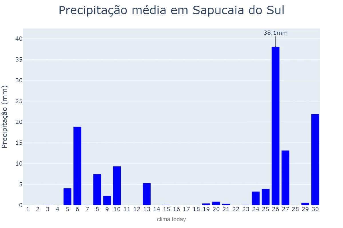 Precipitação em junho em Sapucaia do Sul, RS, BR