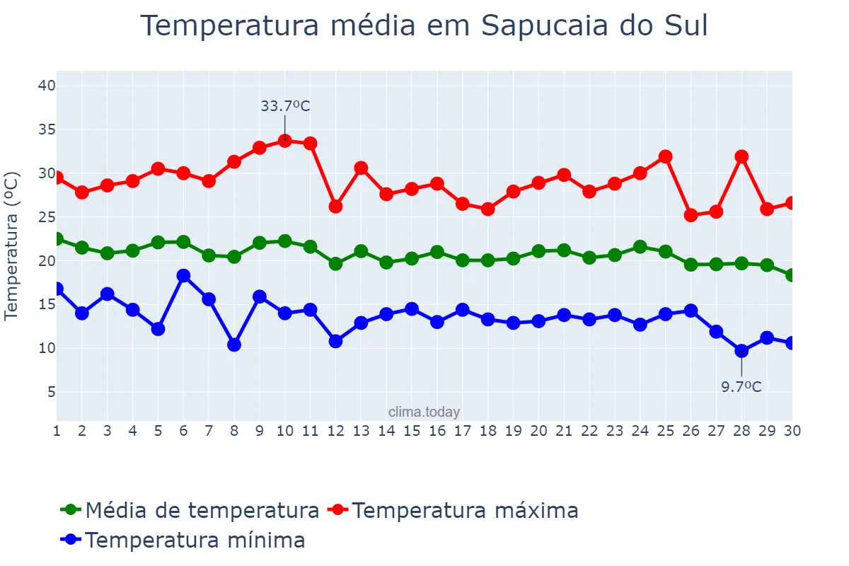 Temperatura em abril em Sapucaia do Sul, RS, BR