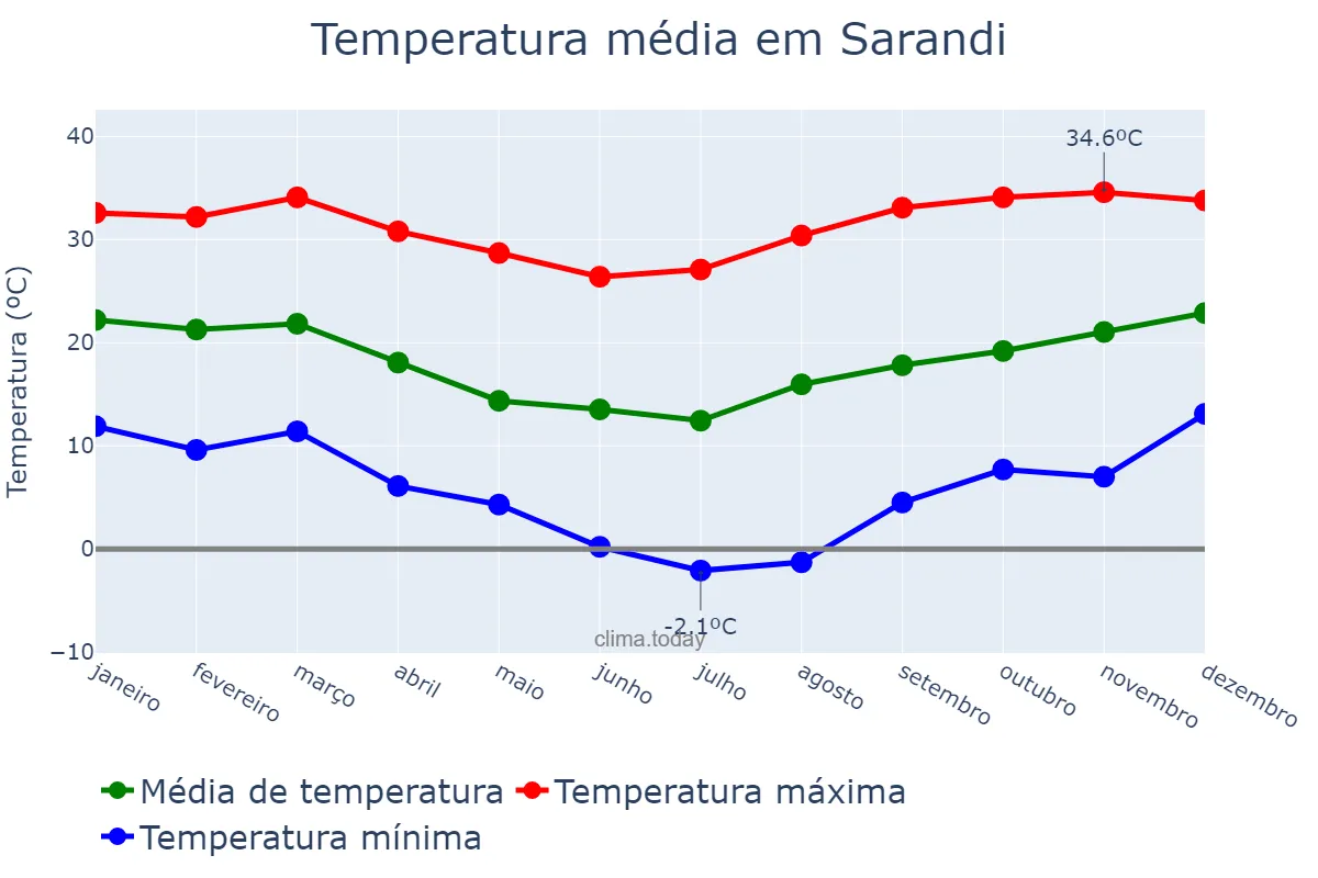 Temperatura anual em Sarandi, RS, BR