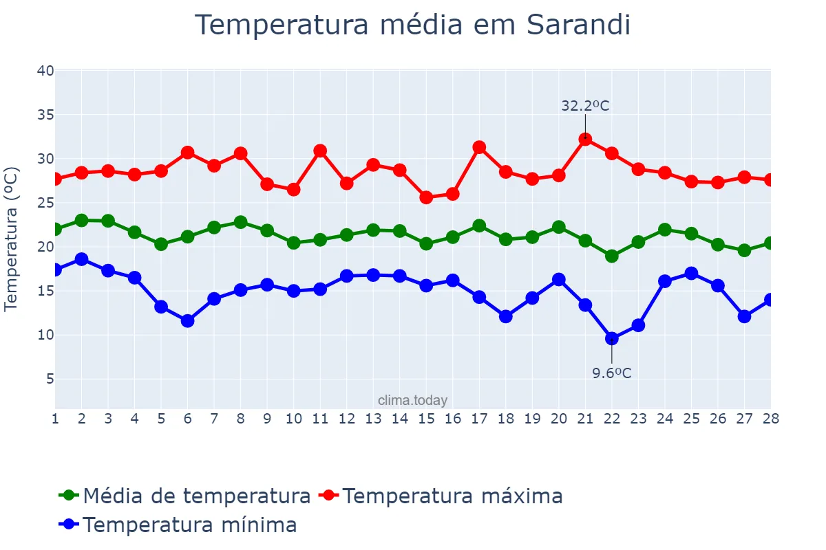 Temperatura em fevereiro em Sarandi, RS, BR