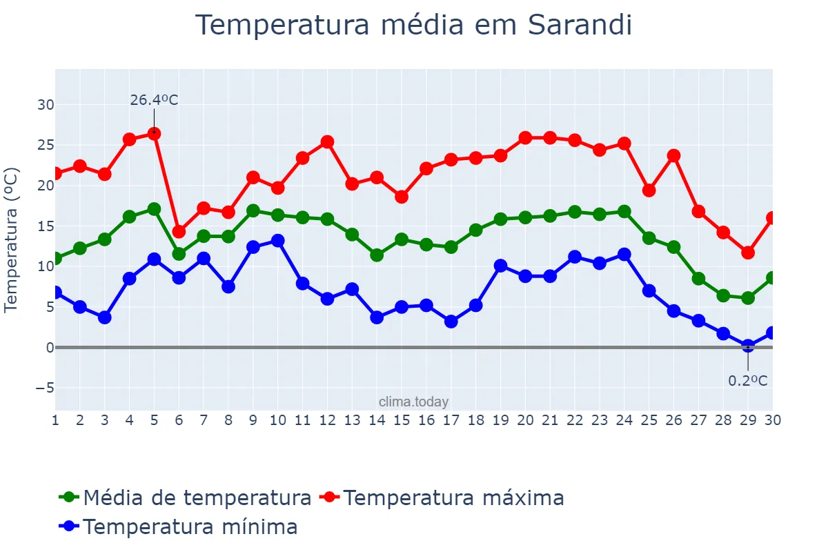 Temperatura em junho em Sarandi, RS, BR