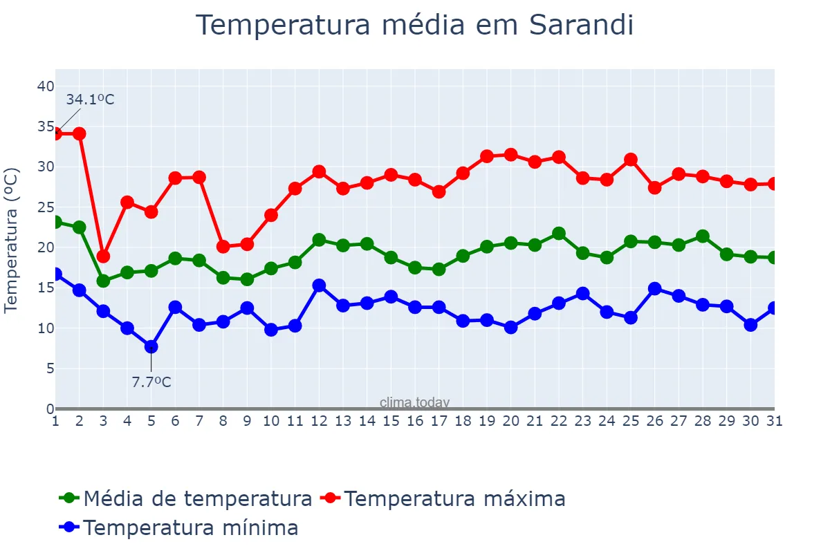 Temperatura em outubro em Sarandi, RS, BR