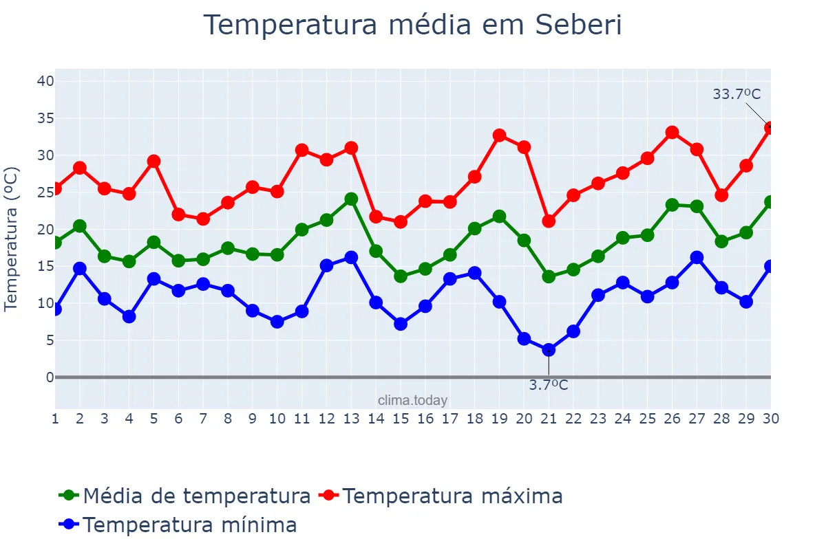 Temperatura em setembro em Seberi, RS, BR