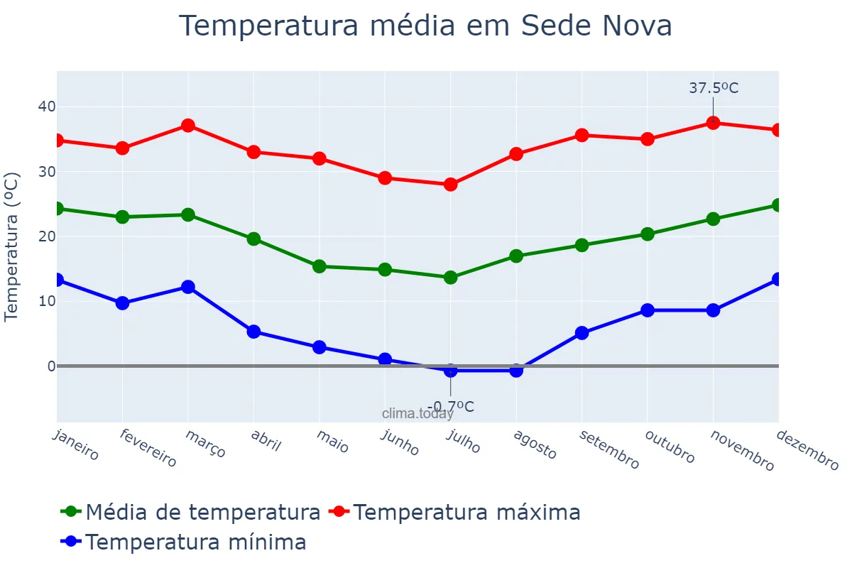 Temperatura anual em Sede Nova, RS, BR