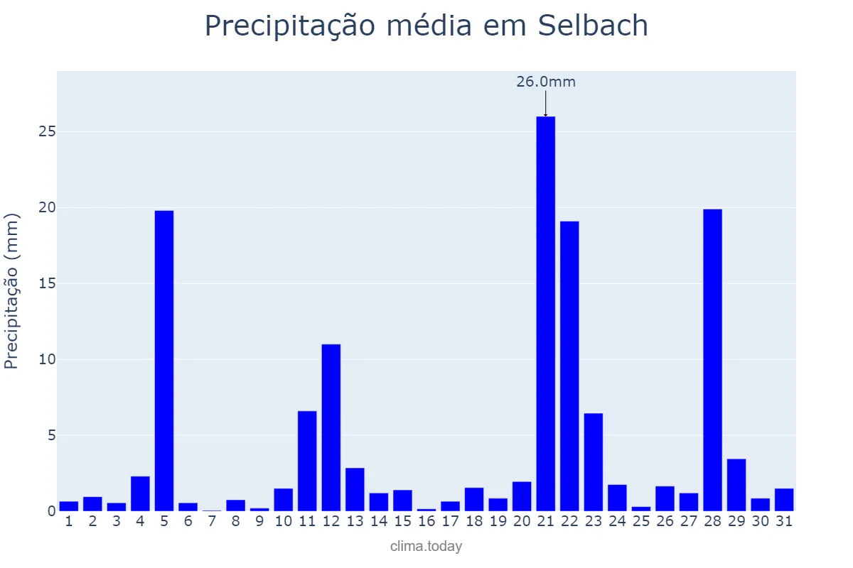 Precipitação em maio em Selbach, RS, BR