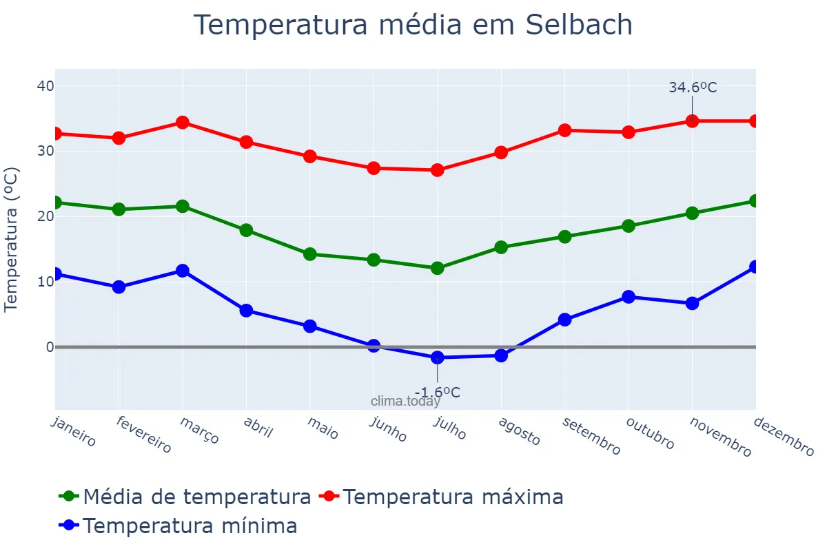 Temperatura anual em Selbach, RS, BR
