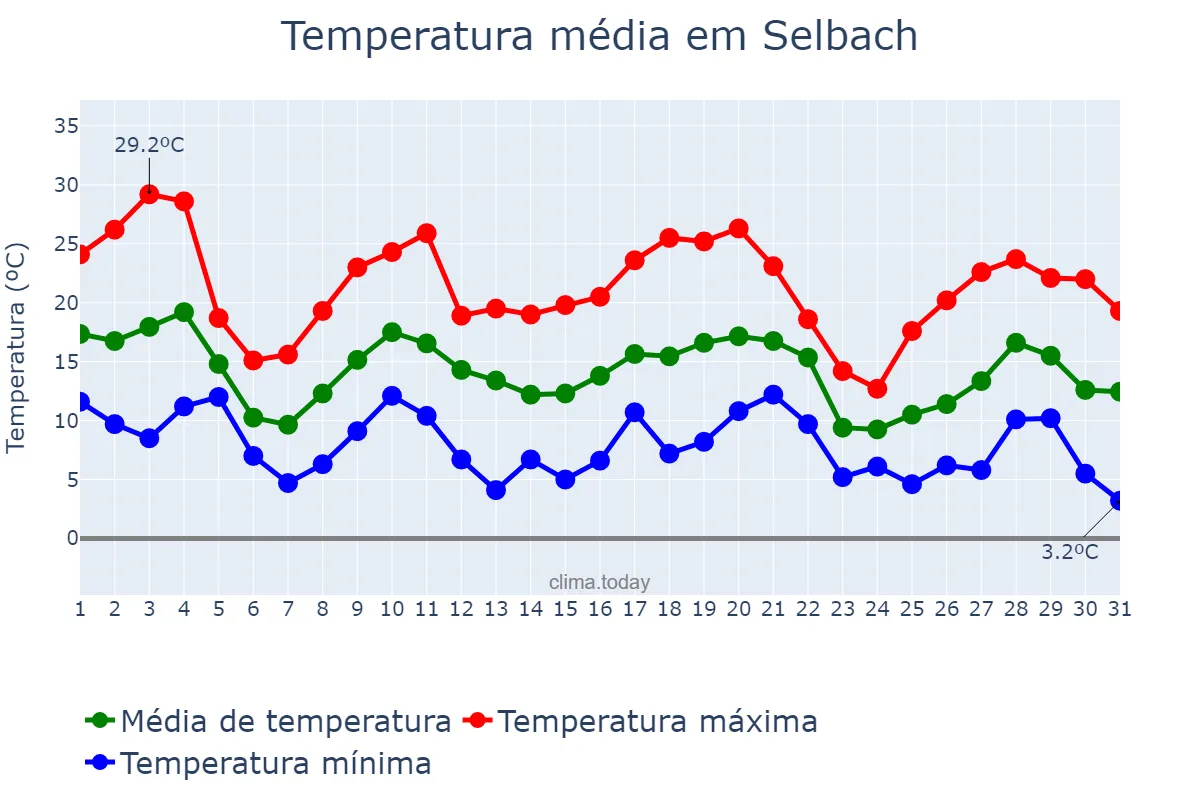 Temperatura em maio em Selbach, RS, BR