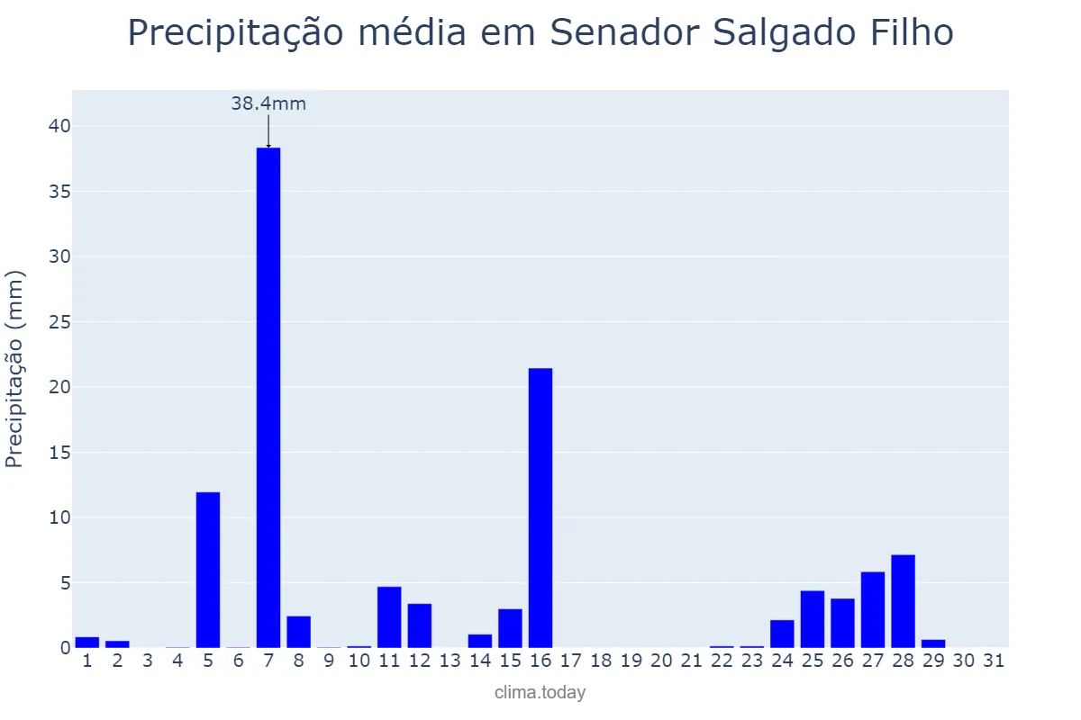 Precipitação em julho em Senador Salgado Filho, RS, BR