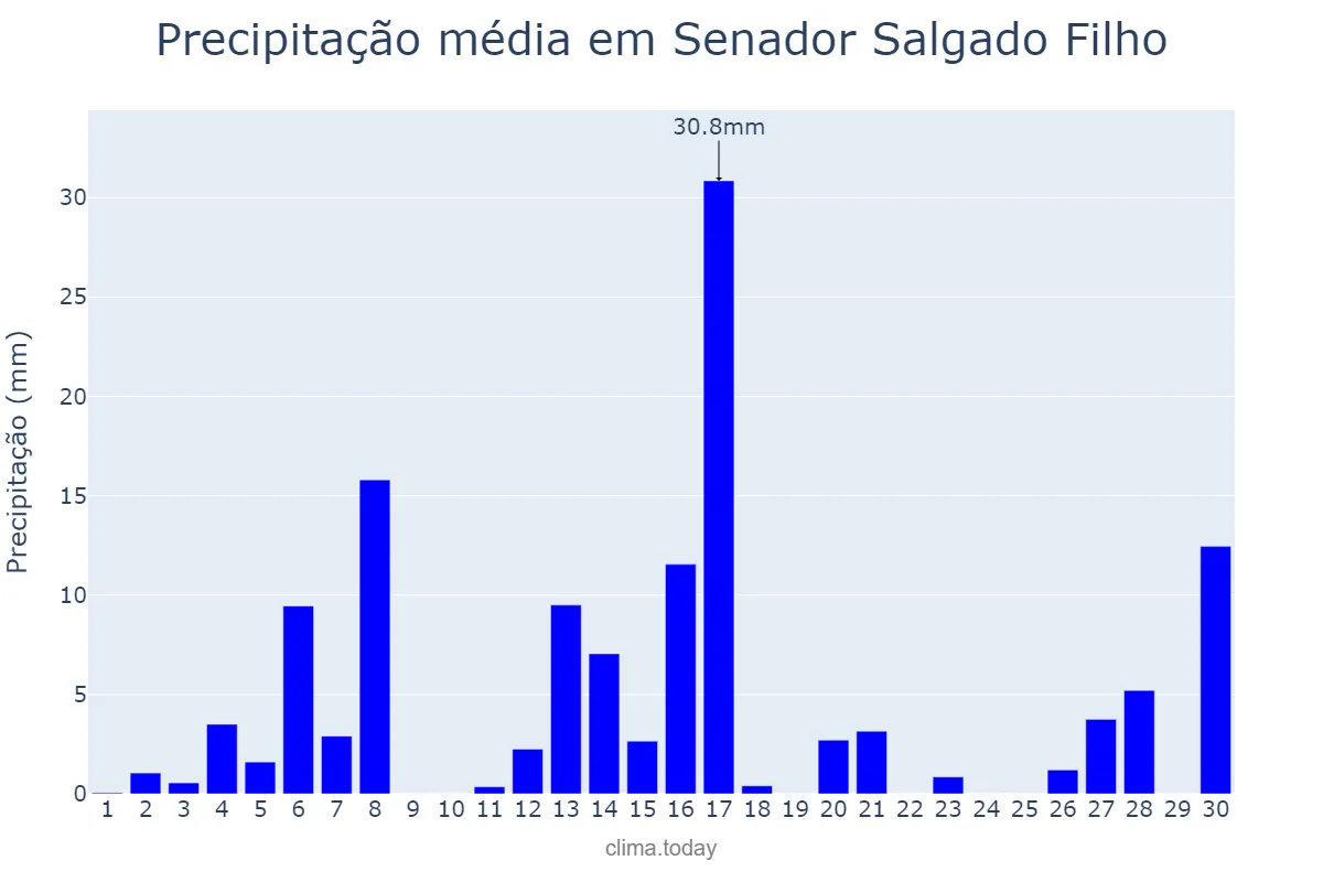 Precipitação em setembro em Senador Salgado Filho, RS, BR