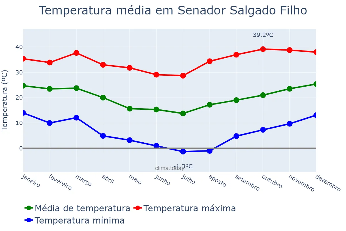 Temperatura anual em Senador Salgado Filho, RS, BR