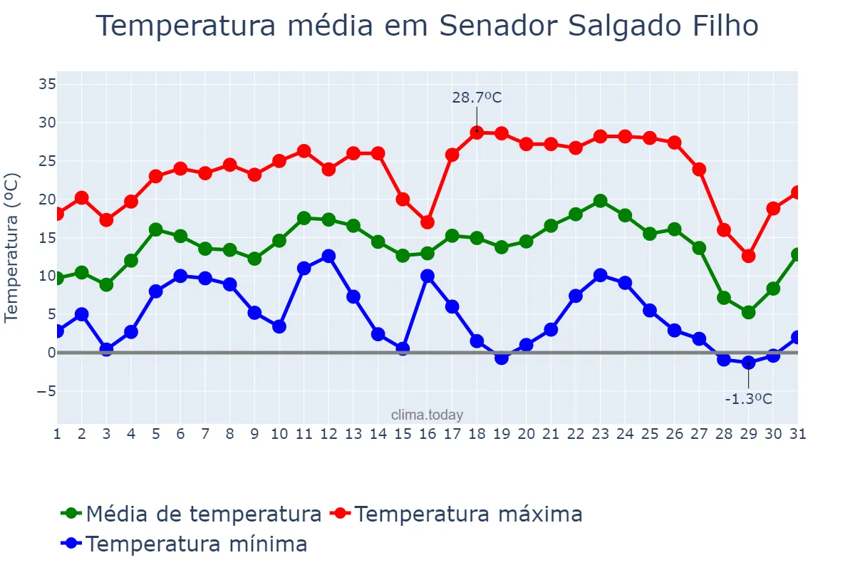 Temperatura em julho em Senador Salgado Filho, RS, BR