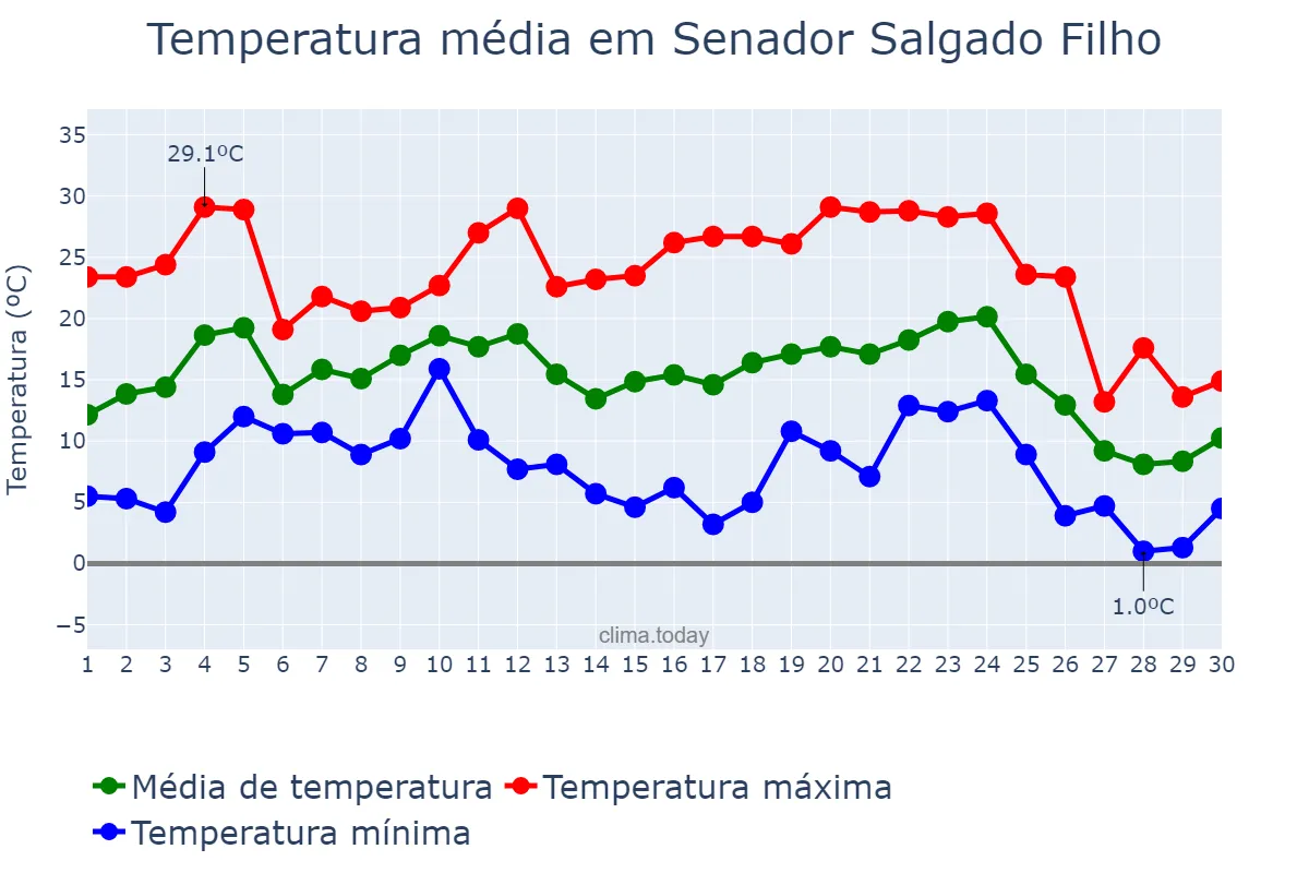 Temperatura em junho em Senador Salgado Filho, RS, BR