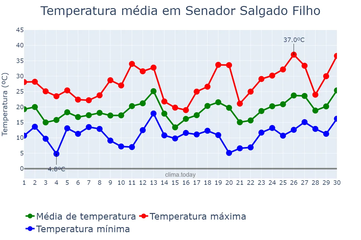 Temperatura em setembro em Senador Salgado Filho, RS, BR