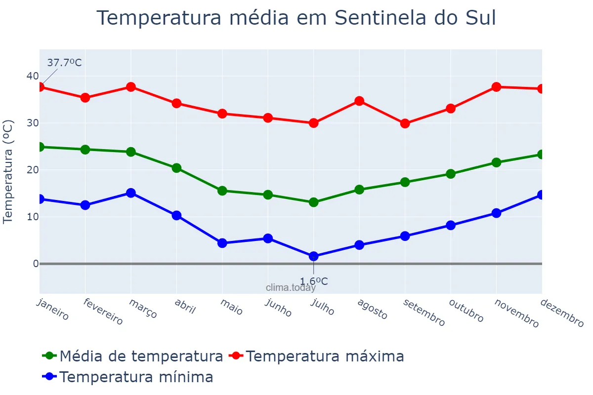 Temperatura anual em Sentinela do Sul, RS, BR